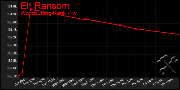 Last 7 Days Graph of Elt Ransom