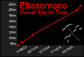 Total Graph of Eltacomaco