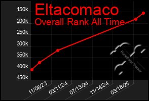 Total Graph of Eltacomaco
