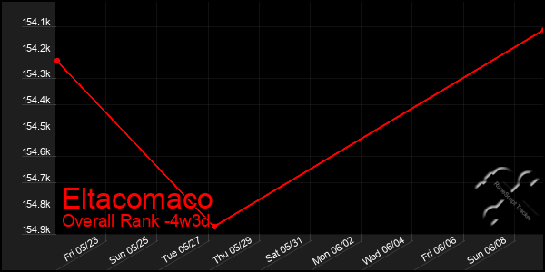 Last 31 Days Graph of Eltacomaco