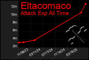 Total Graph of Eltacomaco