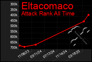Total Graph of Eltacomaco