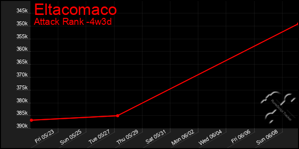 Last 31 Days Graph of Eltacomaco
