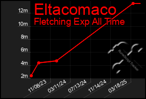 Total Graph of Eltacomaco