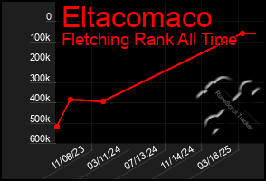Total Graph of Eltacomaco