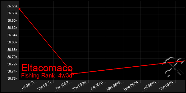 Last 31 Days Graph of Eltacomaco