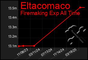 Total Graph of Eltacomaco