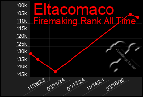 Total Graph of Eltacomaco