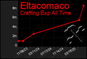 Total Graph of Eltacomaco