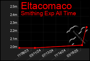 Total Graph of Eltacomaco