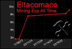 Total Graph of Eltacomaco