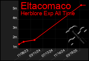 Total Graph of Eltacomaco