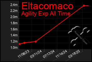 Total Graph of Eltacomaco
