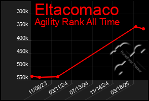 Total Graph of Eltacomaco