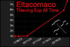 Total Graph of Eltacomaco