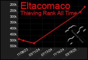 Total Graph of Eltacomaco