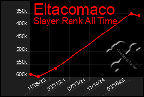 Total Graph of Eltacomaco