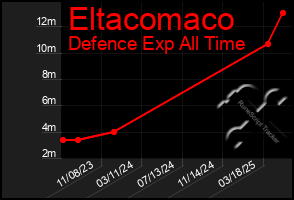 Total Graph of Eltacomaco