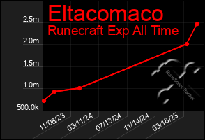 Total Graph of Eltacomaco