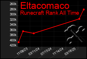 Total Graph of Eltacomaco