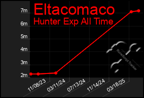 Total Graph of Eltacomaco