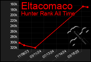 Total Graph of Eltacomaco