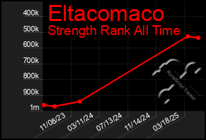 Total Graph of Eltacomaco