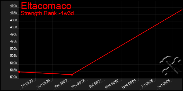 Last 31 Days Graph of Eltacomaco