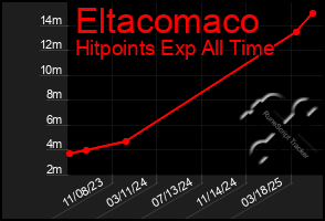 Total Graph of Eltacomaco