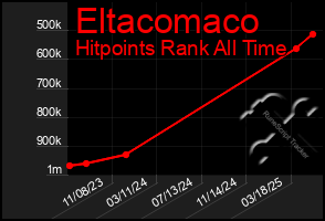 Total Graph of Eltacomaco