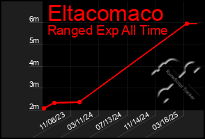 Total Graph of Eltacomaco