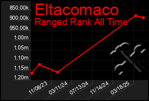 Total Graph of Eltacomaco