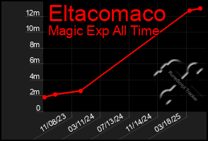 Total Graph of Eltacomaco