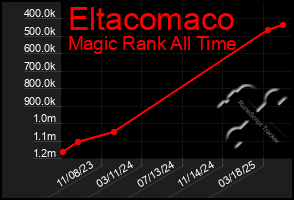 Total Graph of Eltacomaco