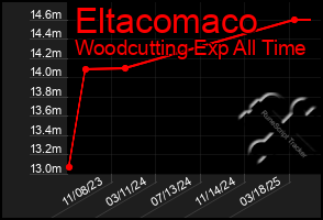 Total Graph of Eltacomaco