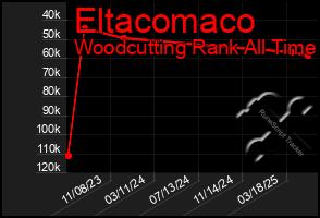 Total Graph of Eltacomaco