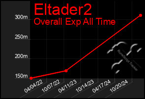 Total Graph of Eltader2