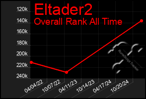 Total Graph of Eltader2