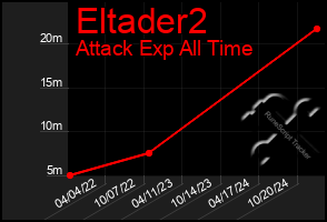 Total Graph of Eltader2