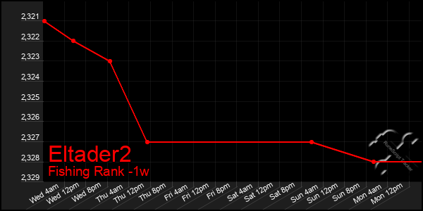 Last 7 Days Graph of Eltader2