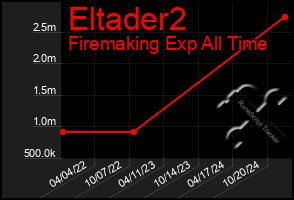 Total Graph of Eltader2