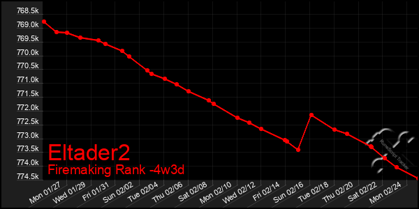 Last 31 Days Graph of Eltader2