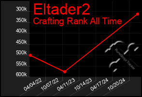 Total Graph of Eltader2