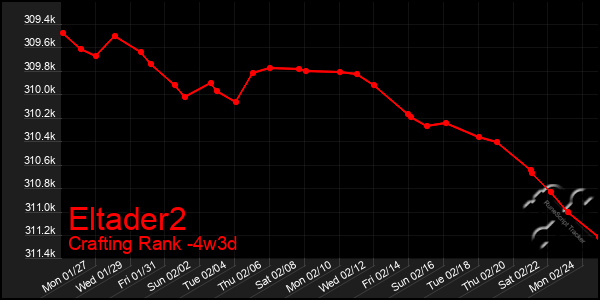 Last 31 Days Graph of Eltader2