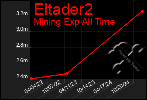 Total Graph of Eltader2