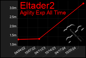 Total Graph of Eltader2