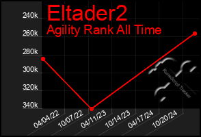 Total Graph of Eltader2