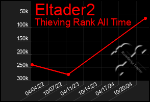 Total Graph of Eltader2