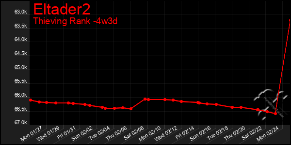 Last 31 Days Graph of Eltader2