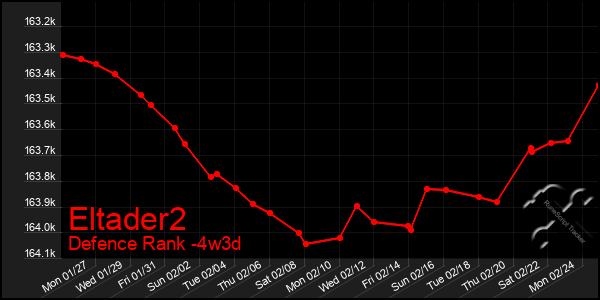 Last 31 Days Graph of Eltader2